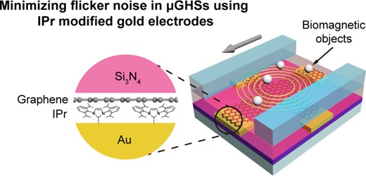 Minimizing Contact Resistance and Flicker Noise in Micro Graphene Hall Sensors Using Persistent Carbene Modified Gold Electrodes