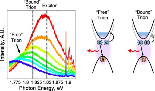 Recoil Effect and Photoemission Splitting of Trions in Monolayer MoS₂