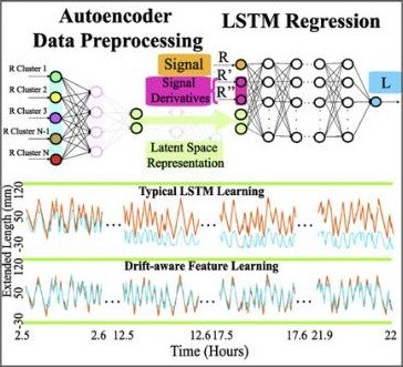 Drift-Aware Feature Learning Based on Autoencoder Preprocessing for Soft Sensors