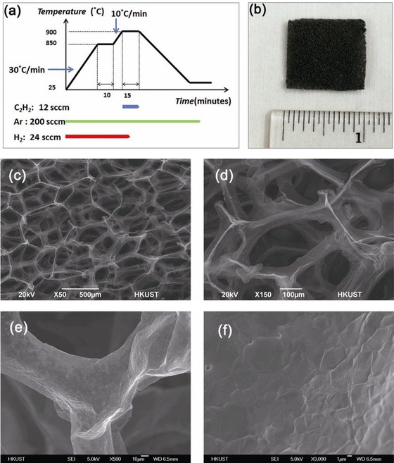 Exceptional thermal interface properties of a three-dimensional graphene foam